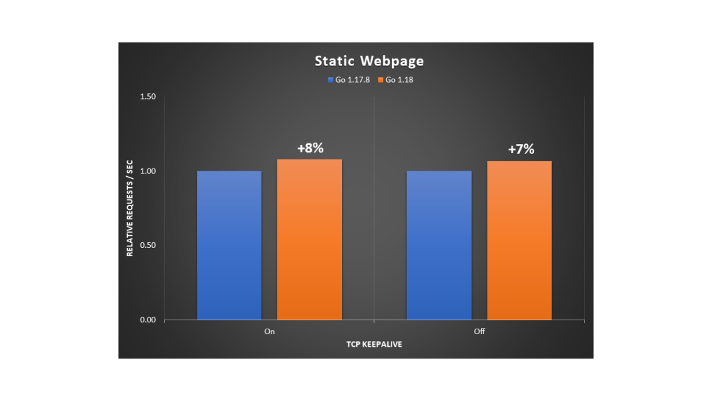 Relative performance comparison for requesting a static webpage