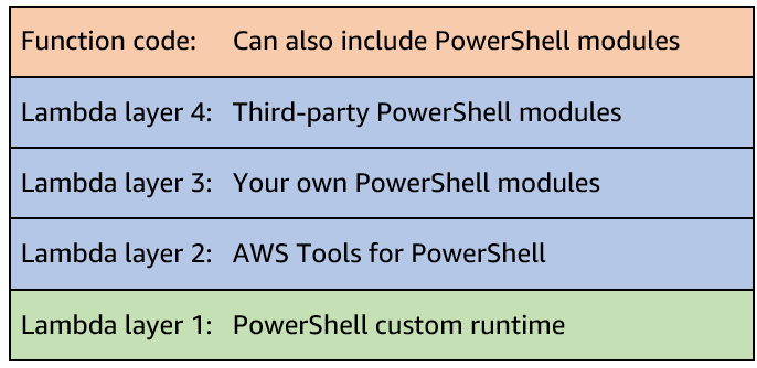 Lambda layers