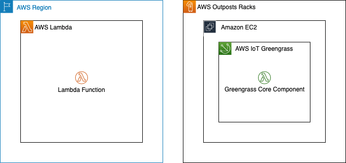 Architecture overview - Lambda functions on AWS Outposts