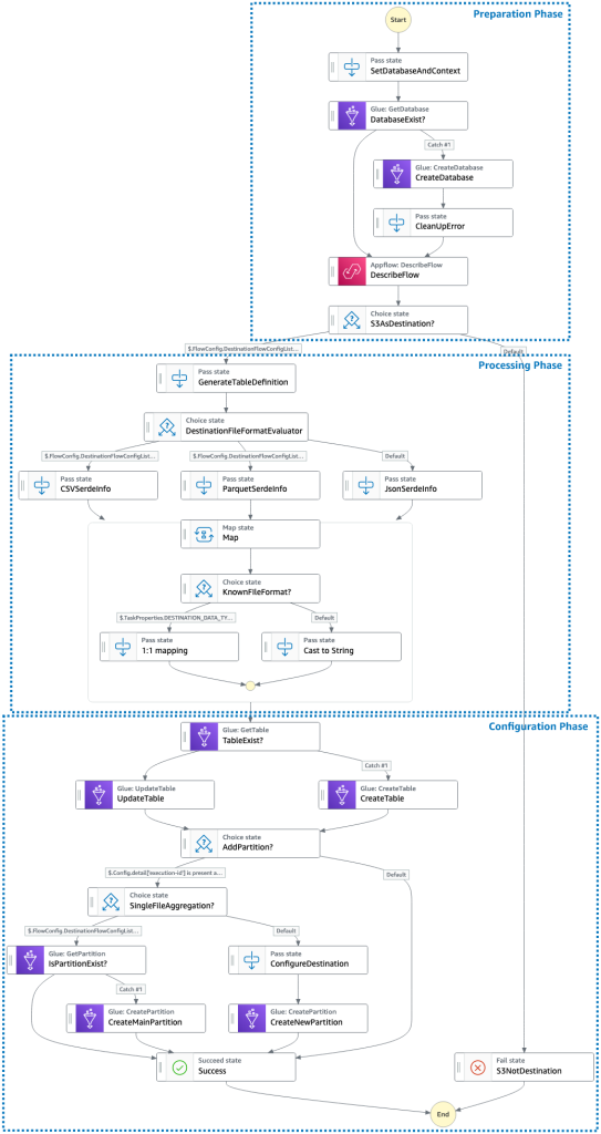 Workflow architecture