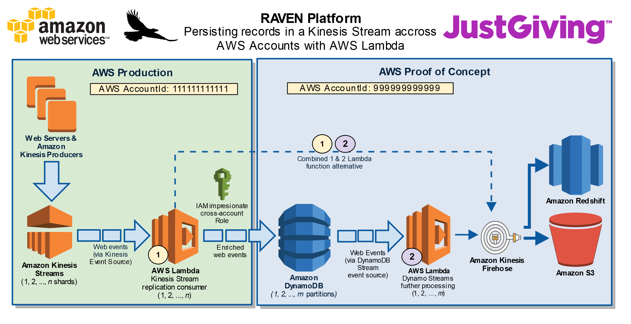 How to Port an AWS Serverless App to KNIX MicroFunctions, by Bell Labs