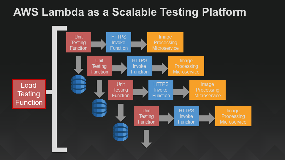 Serverless Unit and Load Testing Harness in AWS Lambda