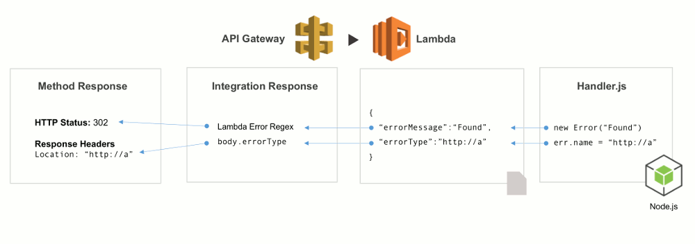 Redirection in a Serverless API with AWS Lambda and Amazon API Gateway ...