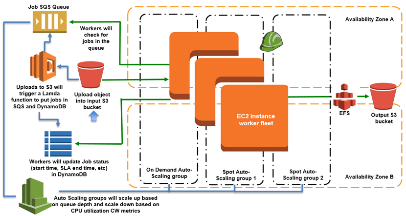 Spot Batch Architecture Diagram