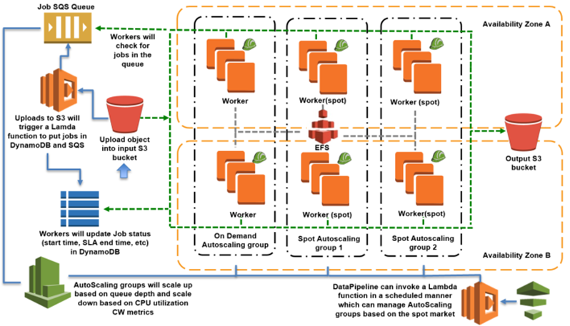 Spot Architecture Automation Diagram