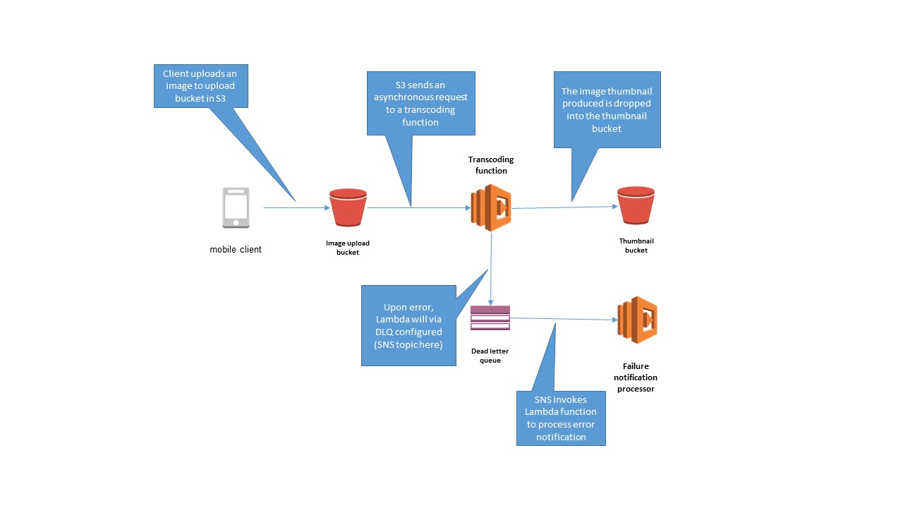 Robust Serverless Application Design with AWS Lambda Dead Letter Queues |  AWS Compute Blog