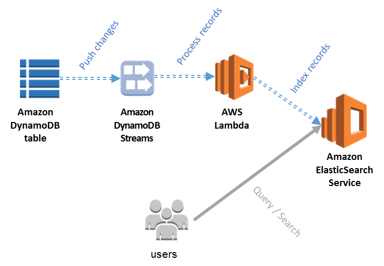 DynamoDB Streams to Elasticsearch bridge