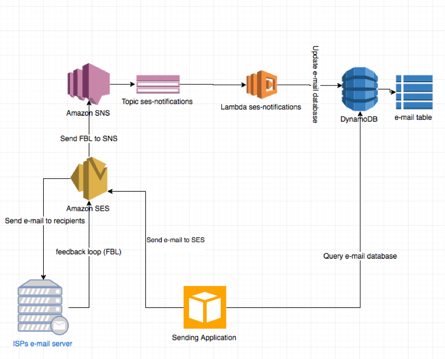 Maintaining A Healthy Email Database With Aws Lambda Amazon Sns And Amazon Dynamodb Aws 9960