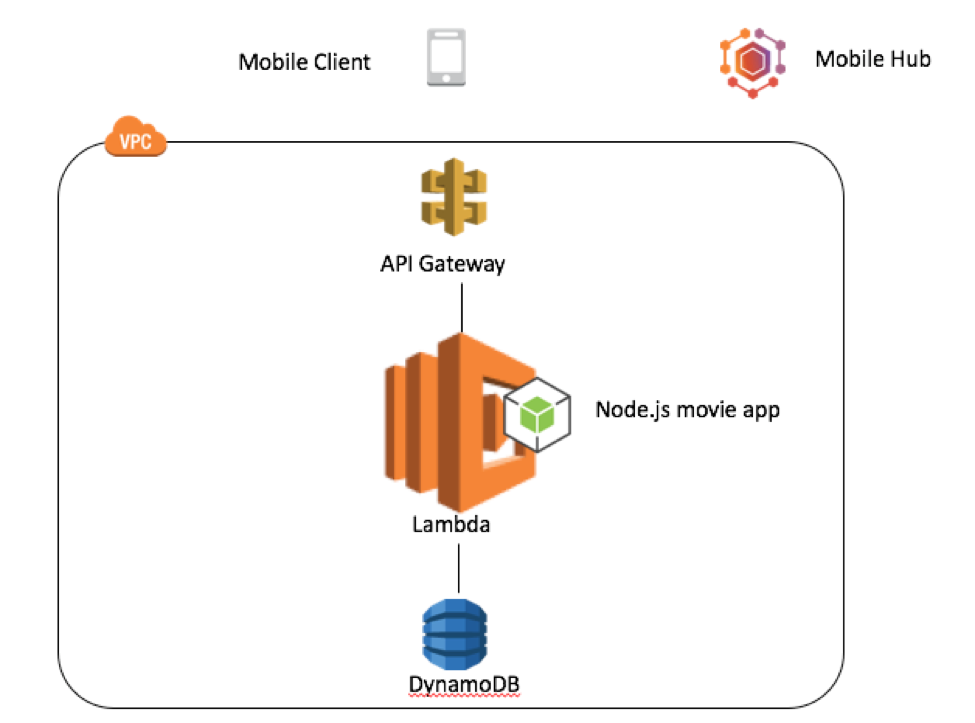 Build A Crud Rest Api For Dynamodb W Aws Lambda Api Gateway Mobile