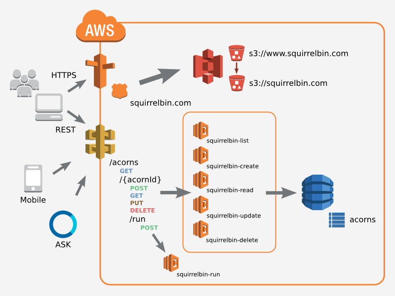 How to Port an AWS Serverless App to KNIX MicroFunctions, by Bell Labs