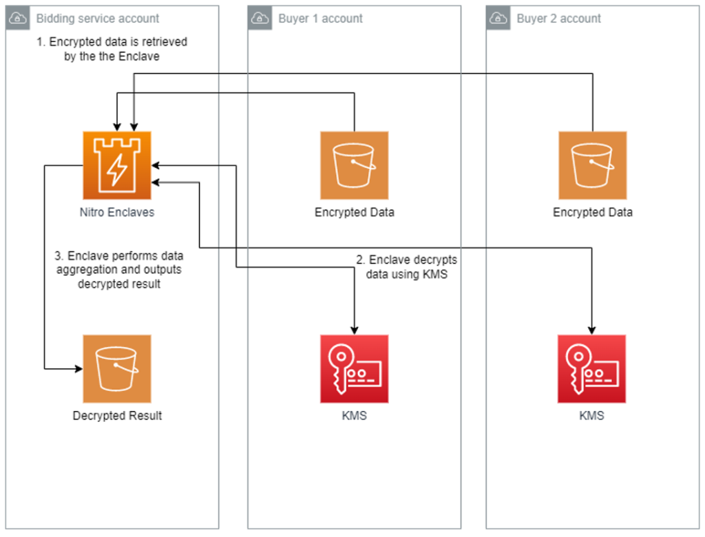 architecture of bidding service using AWS Nitro Enclaves