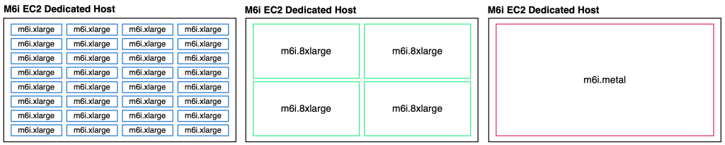 Exemplary homogenious M6i Dedicated Host shown with 32 m6i.xlarge, four m6i.8xlarge and one m6i.metal each. 