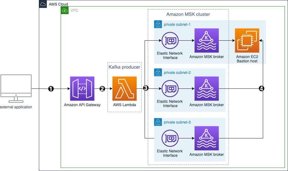 architecture of apache kafka solution