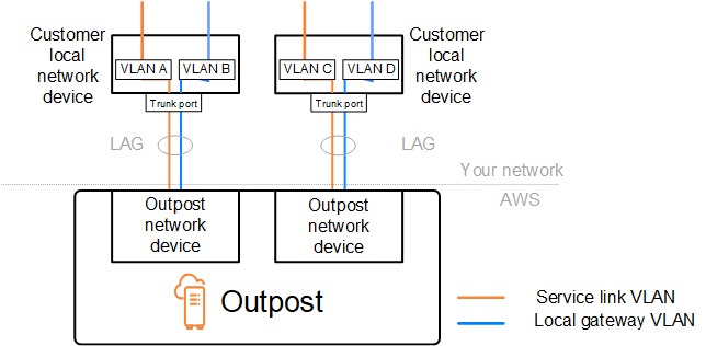 Outpost network traffic segments and logical elements