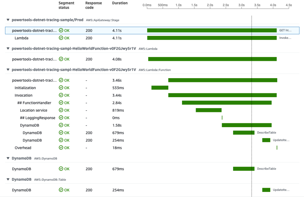 AWS X-Ray trace view