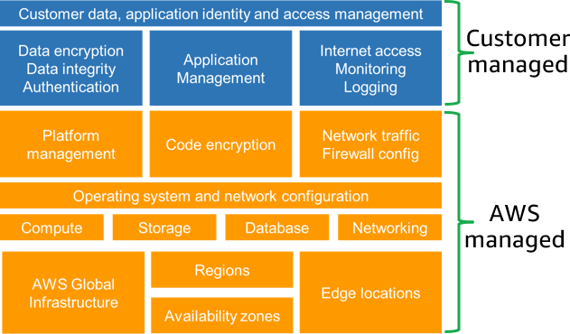 Serverless application shared responsibility