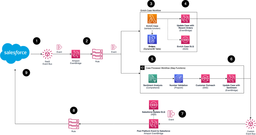 Reference architecture