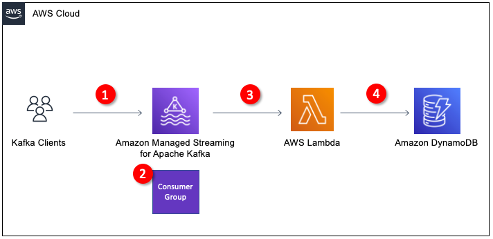 Reference architecture