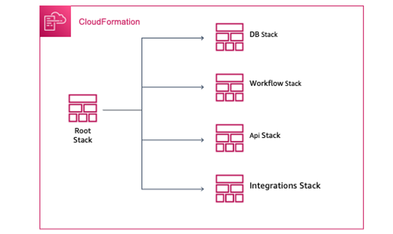 Nested stack architecture