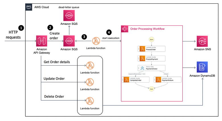 Sample application architecture