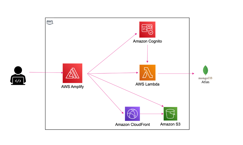 Building a serverless GIF generator with AWS Lambda: Part 1