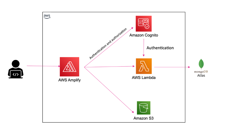 Lifting and shifting a web application to AWS Serverless: Part 2