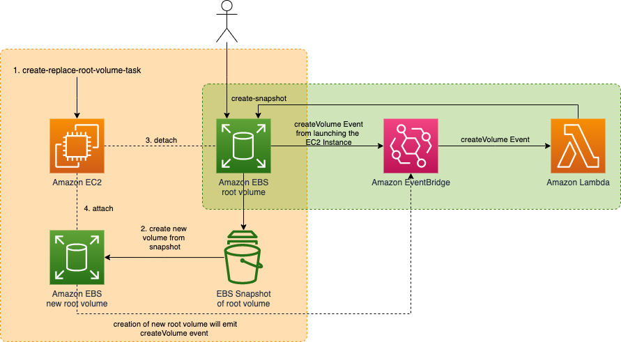 Architecture of the automated creation of Root Volumes for Amazon EC2 Instances