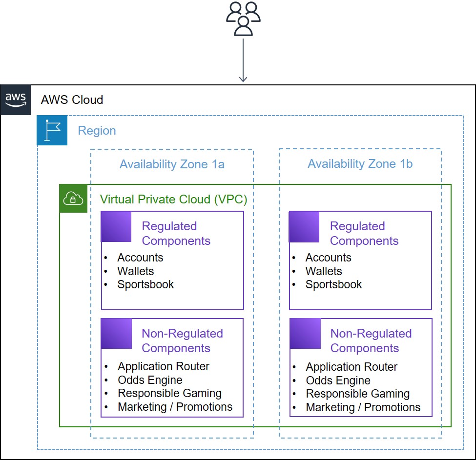 AWS Region hosting regulated and non-regulated components