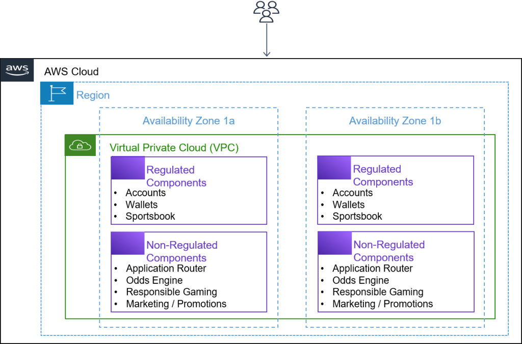 AWS Region hosting regulated and non-regulated components