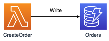 AWS Lambda function needing write access to an Amazon DynamoDB table