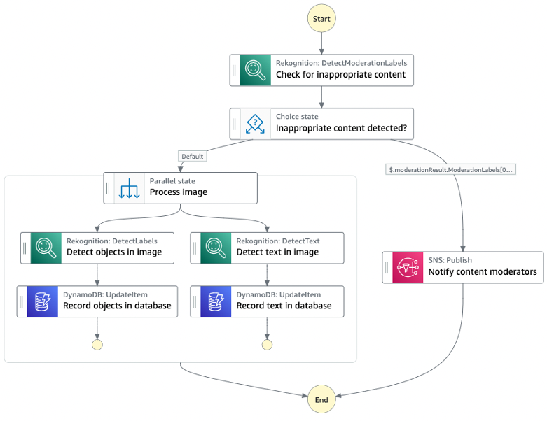 overview of components in aws sam connector