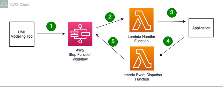 Implementing A Uml State Machine Using Aws Step Functions Aws Compute Blog 7697