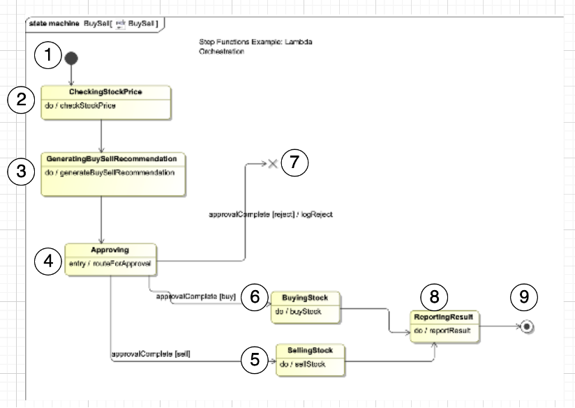 Implementing A UML State Machine Using AWS Step Functions AWS Compute Implementing A UML State Machine Using AWS Step Functions AWS Compute
