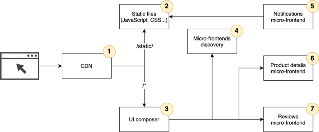 Architectural overview