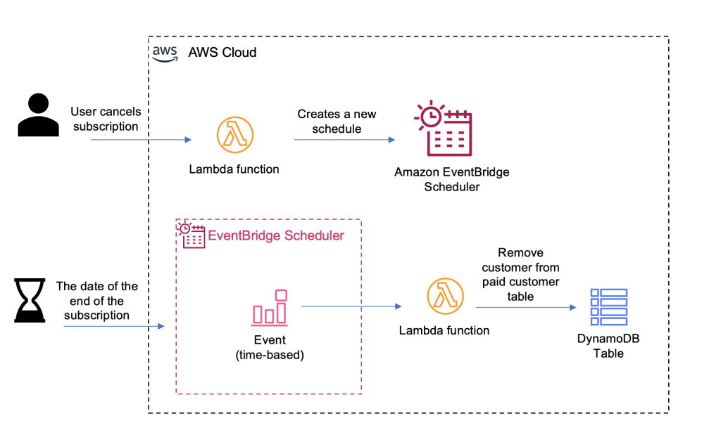 Example using scheduler