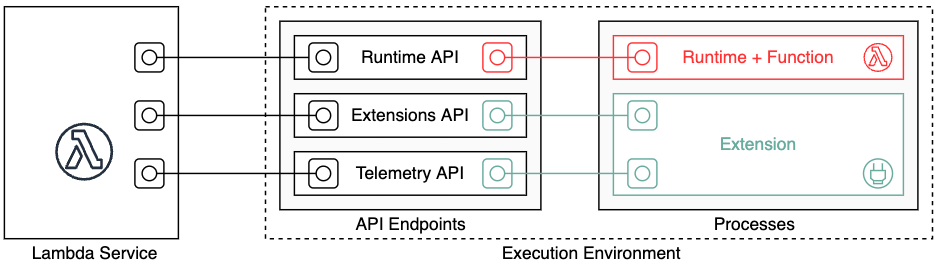 Lambda Telemetry API