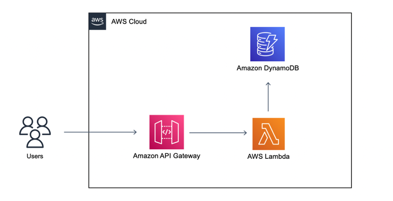 Demo application architecture