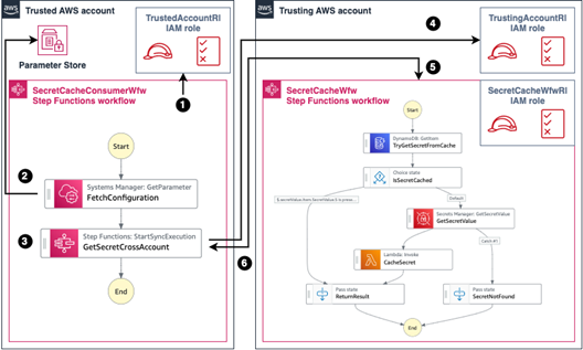 AWS Step Functions cross-account workflow example