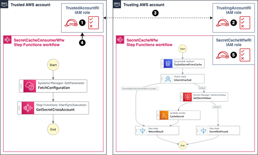 Introducing Cross account Access Capabilities For AWS Step Functions Introducing Cross account Access Capabilities For AWS Step Functions
