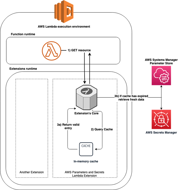 using-the-aws-parameter-and-secrets-lambda-extension-to-cache