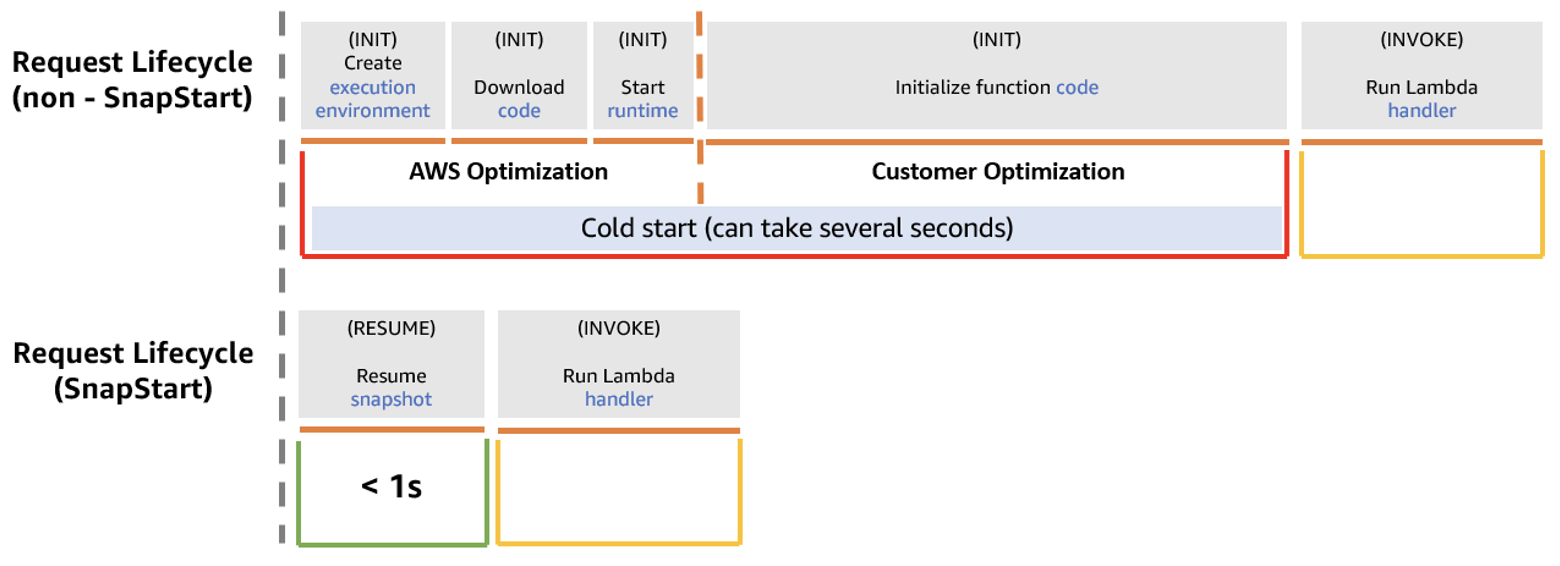 overview of snapshot lifecycle