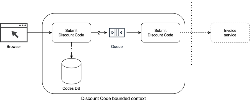 Discount code service high-level-architecture