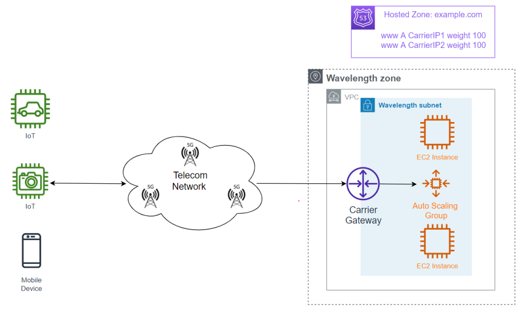 DNS-based load balancing