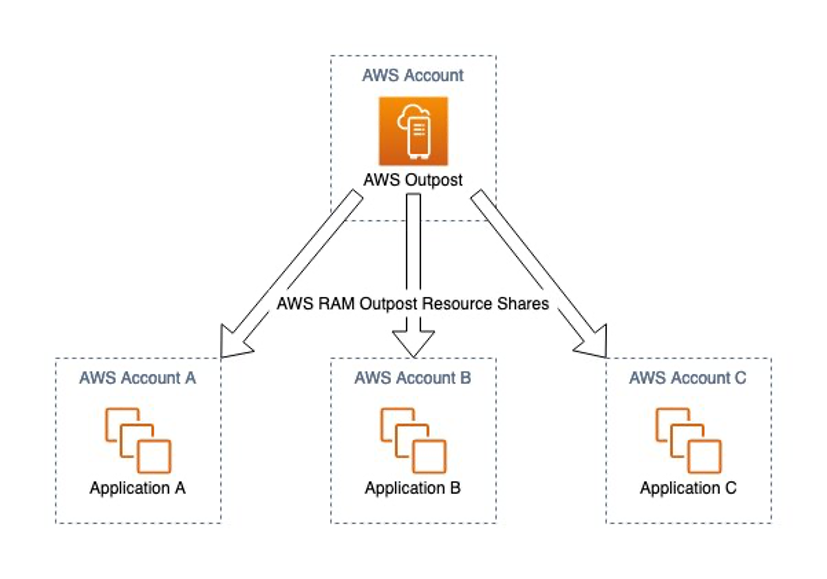 Diagram depicting an Outpost that a customer has shared to three different accounts using RAM. The three different accounts each have a different application deployed in them.