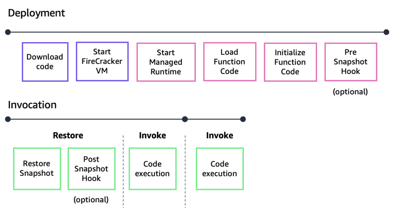 Lambda function lifecycle