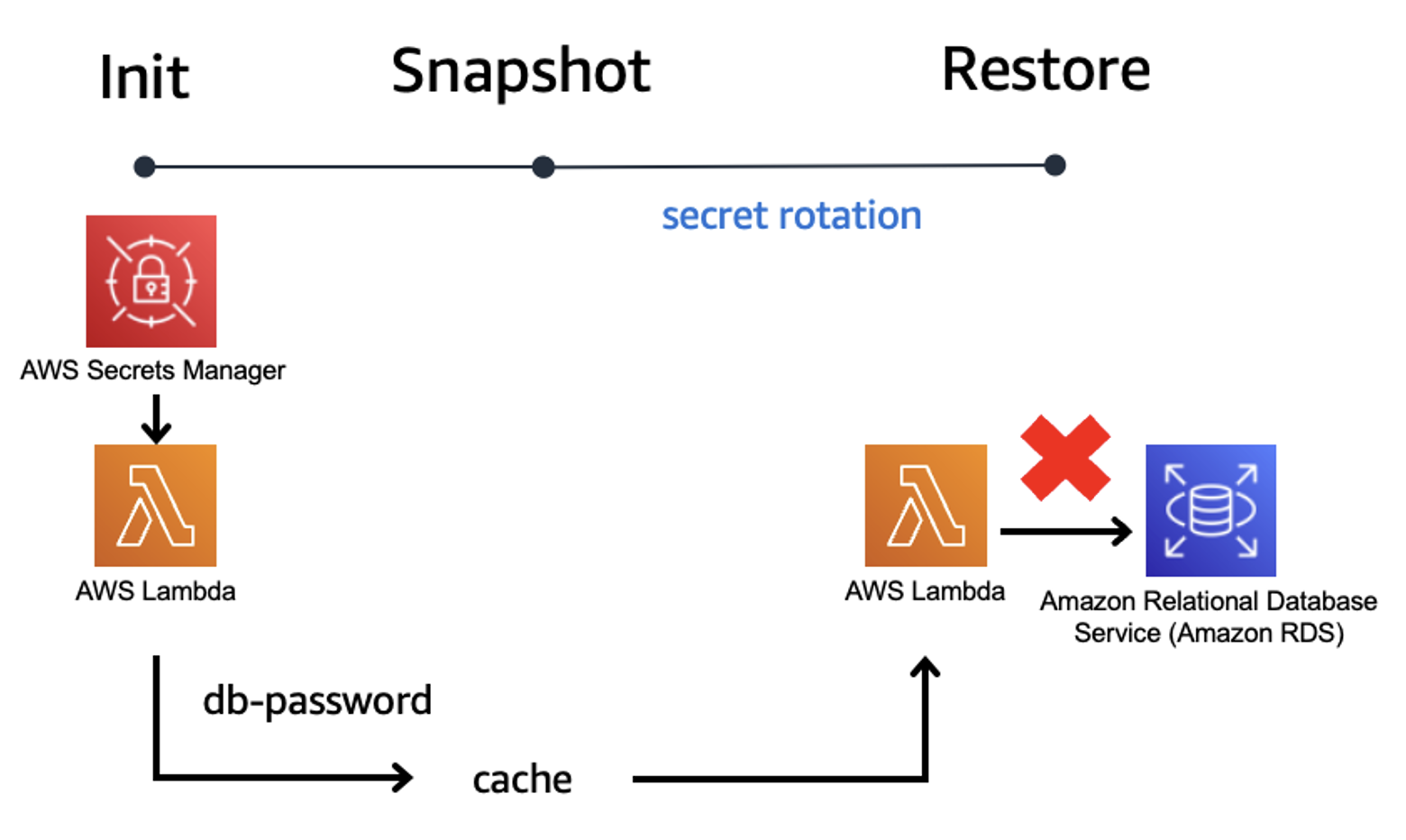 Demo application architecture