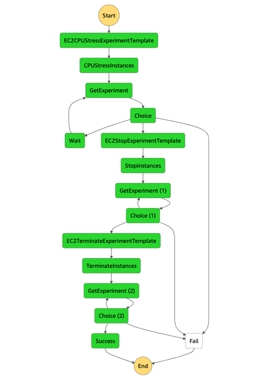 Step Functions workflow for Amazon EC2 Fault Injection Experiments