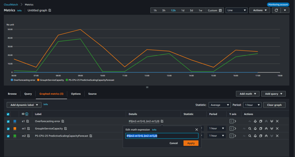 This figure shows the CloudWatch graph of three metrics – the total CPU Utilization of the Auto Scaling group, the load forecast generated by predictive scaling, and the derived metric using metric math that measures error for over-forecasting