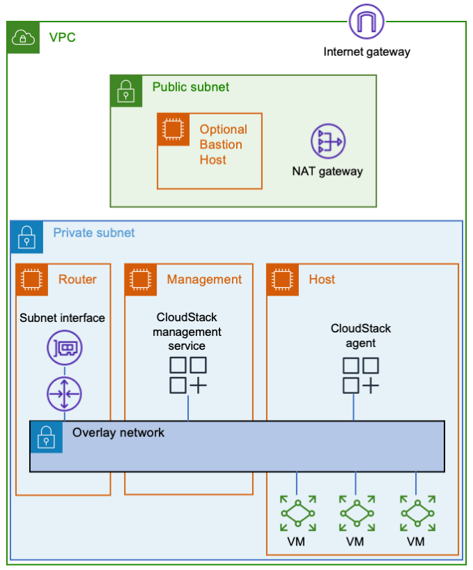 Three EC2 instances are connected to an AWS subnet. There's an overlay network that spans all three instances.The router instance connects the overlay network to the AWS subnet. The management instance contains the CloudStack management service, which is attached to the overlay network. The host instance contains the CloudStack agent and some VMs, all of which are connected to the overlay network.