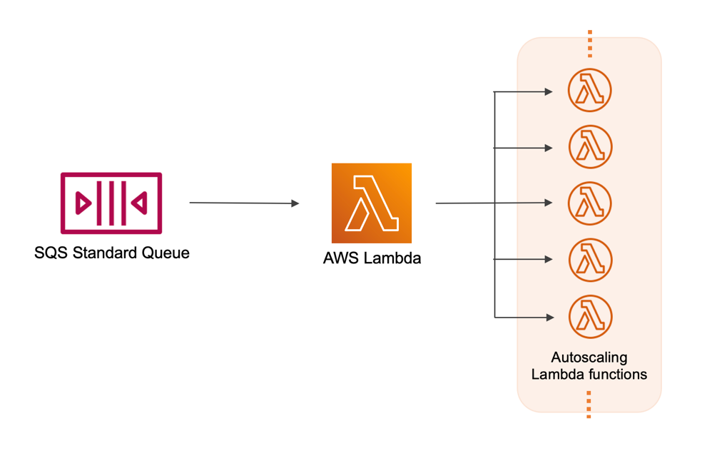 Introducing maximum concurrency of AWS Lambda functions when using   SQS as an event source